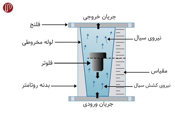 اجزای تشکیل دهنده روتامتر